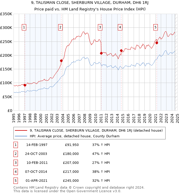 9, TALISMAN CLOSE, SHERBURN VILLAGE, DURHAM, DH6 1RJ: Price paid vs HM Land Registry's House Price Index