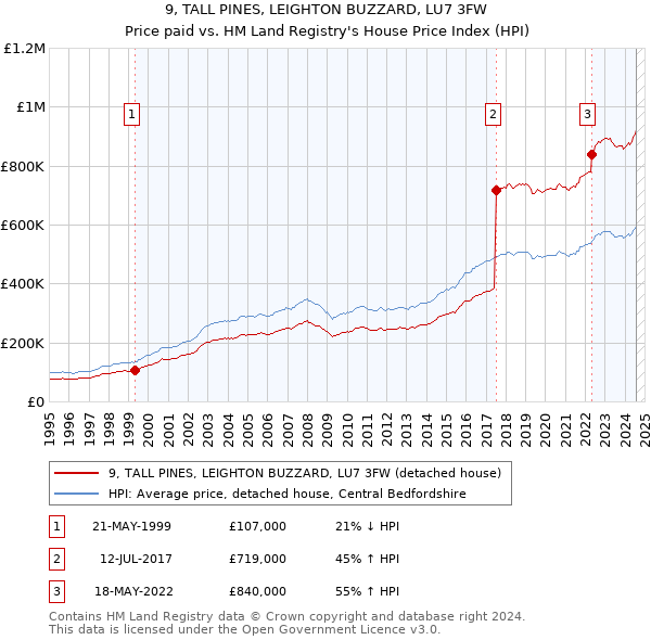 9, TALL PINES, LEIGHTON BUZZARD, LU7 3FW: Price paid vs HM Land Registry's House Price Index