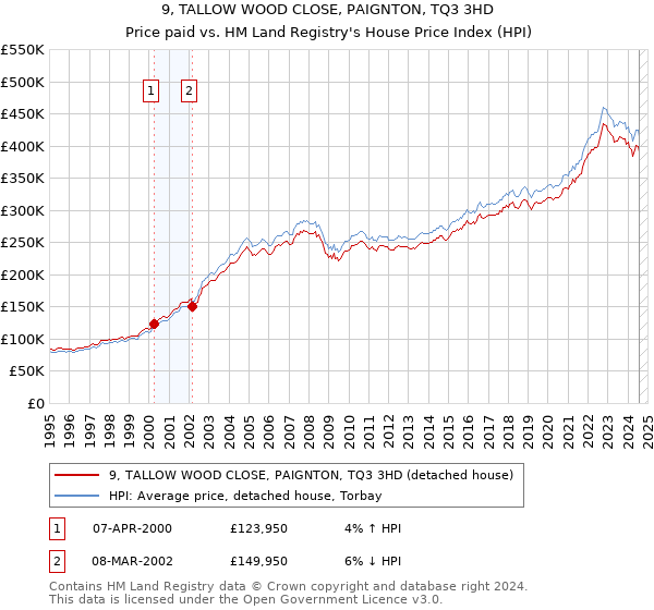 9, TALLOW WOOD CLOSE, PAIGNTON, TQ3 3HD: Price paid vs HM Land Registry's House Price Index