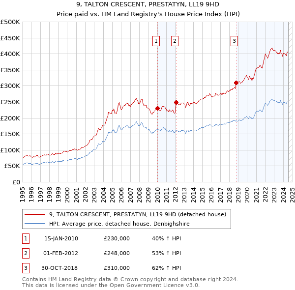 9, TALTON CRESCENT, PRESTATYN, LL19 9HD: Price paid vs HM Land Registry's House Price Index