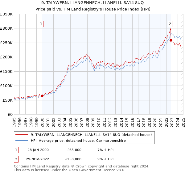 9, TALYWERN, LLANGENNECH, LLANELLI, SA14 8UQ: Price paid vs HM Land Registry's House Price Index