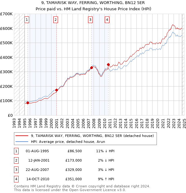 9, TAMARISK WAY, FERRING, WORTHING, BN12 5ER: Price paid vs HM Land Registry's House Price Index