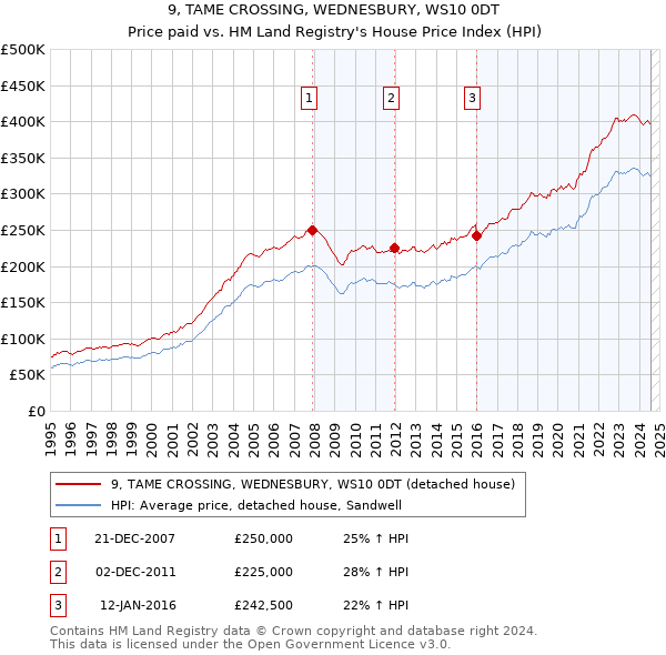 9, TAME CROSSING, WEDNESBURY, WS10 0DT: Price paid vs HM Land Registry's House Price Index