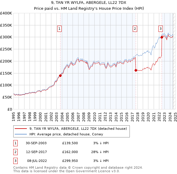 9, TAN YR WYLFA, ABERGELE, LL22 7DX: Price paid vs HM Land Registry's House Price Index