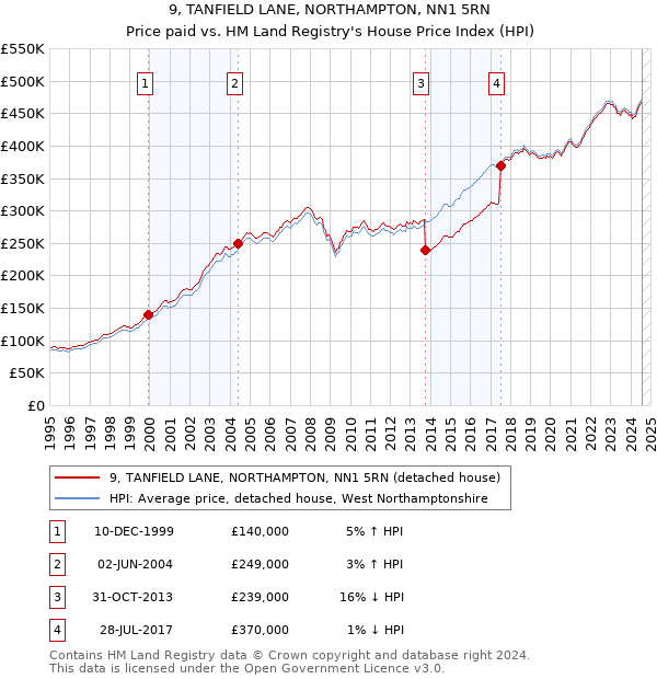 9, TANFIELD LANE, NORTHAMPTON, NN1 5RN: Price paid vs HM Land Registry's House Price Index