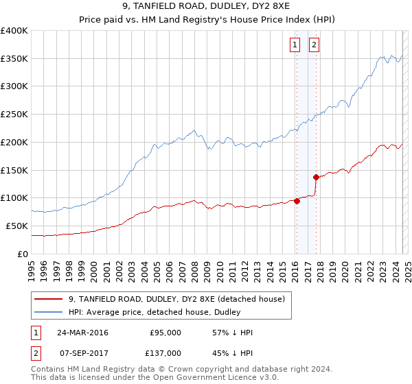 9, TANFIELD ROAD, DUDLEY, DY2 8XE: Price paid vs HM Land Registry's House Price Index