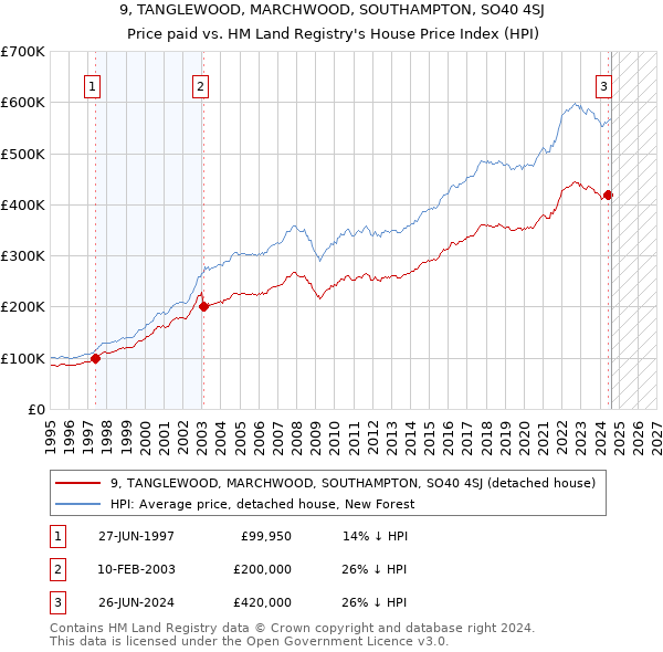 9, TANGLEWOOD, MARCHWOOD, SOUTHAMPTON, SO40 4SJ: Price paid vs HM Land Registry's House Price Index