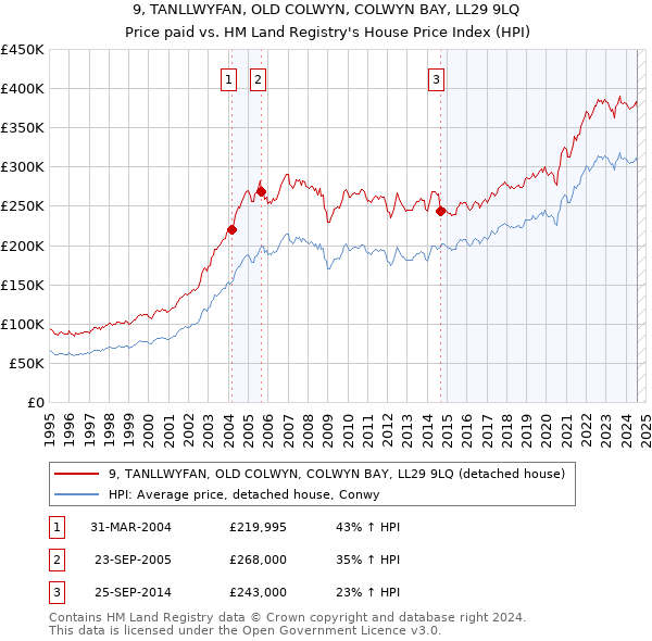 9, TANLLWYFAN, OLD COLWYN, COLWYN BAY, LL29 9LQ: Price paid vs HM Land Registry's House Price Index