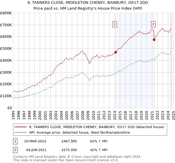 9, TANNERS CLOSE, MIDDLETON CHENEY, BANBURY, OX17 2GD: Price paid vs HM Land Registry's House Price Index