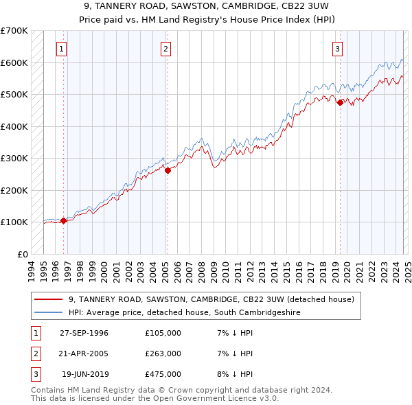 9, TANNERY ROAD, SAWSTON, CAMBRIDGE, CB22 3UW: Price paid vs HM Land Registry's House Price Index