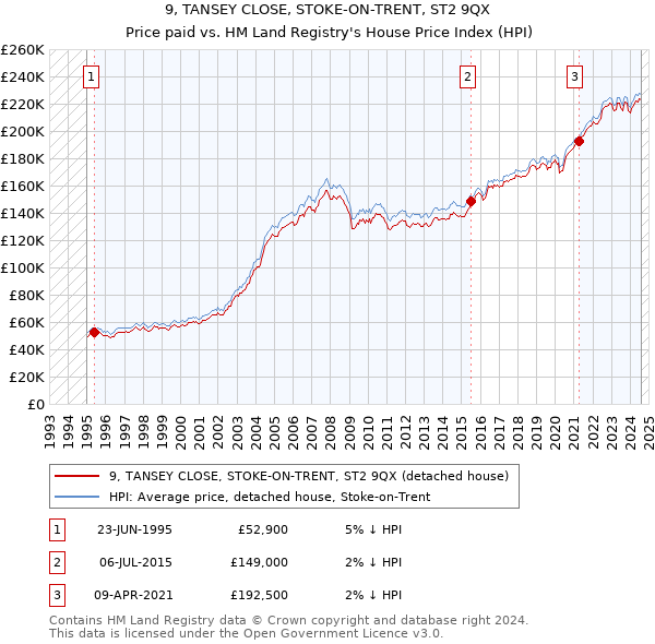 9, TANSEY CLOSE, STOKE-ON-TRENT, ST2 9QX: Price paid vs HM Land Registry's House Price Index