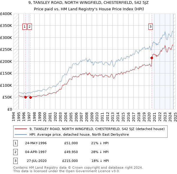 9, TANSLEY ROAD, NORTH WINGFIELD, CHESTERFIELD, S42 5JZ: Price paid vs HM Land Registry's House Price Index