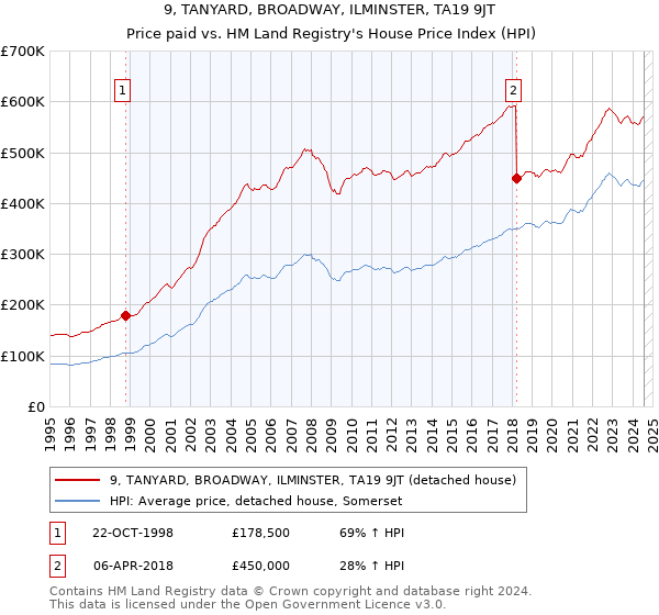 9, TANYARD, BROADWAY, ILMINSTER, TA19 9JT: Price paid vs HM Land Registry's House Price Index