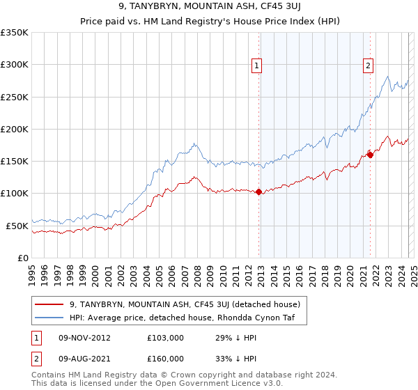 9, TANYBRYN, MOUNTAIN ASH, CF45 3UJ: Price paid vs HM Land Registry's House Price Index