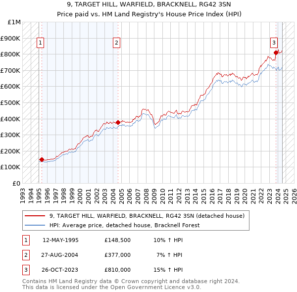 9, TARGET HILL, WARFIELD, BRACKNELL, RG42 3SN: Price paid vs HM Land Registry's House Price Index