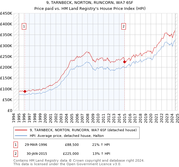 9, TARNBECK, NORTON, RUNCORN, WA7 6SF: Price paid vs HM Land Registry's House Price Index