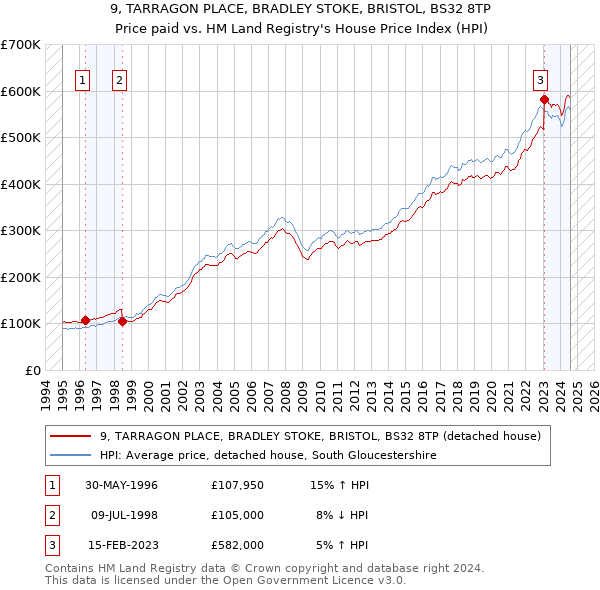 9, TARRAGON PLACE, BRADLEY STOKE, BRISTOL, BS32 8TP: Price paid vs HM Land Registry's House Price Index