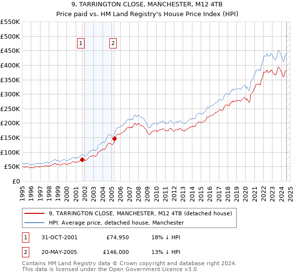 9, TARRINGTON CLOSE, MANCHESTER, M12 4TB: Price paid vs HM Land Registry's House Price Index