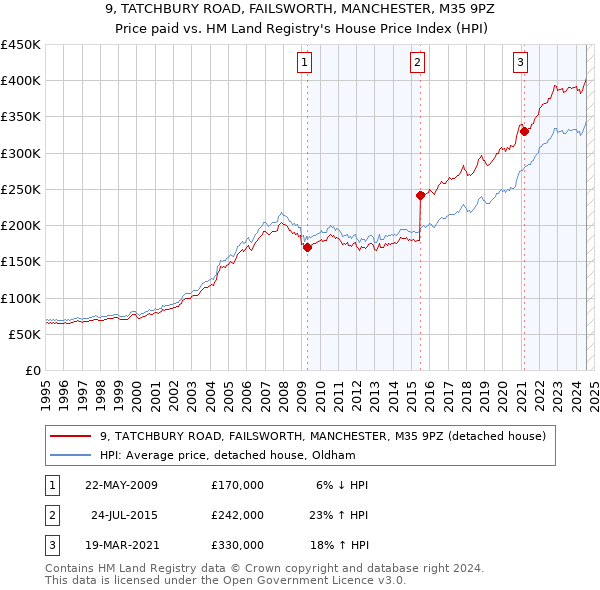 9, TATCHBURY ROAD, FAILSWORTH, MANCHESTER, M35 9PZ: Price paid vs HM Land Registry's House Price Index