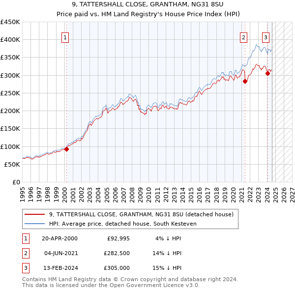 9, TATTERSHALL CLOSE, GRANTHAM, NG31 8SU: Price paid vs HM Land Registry's House Price Index