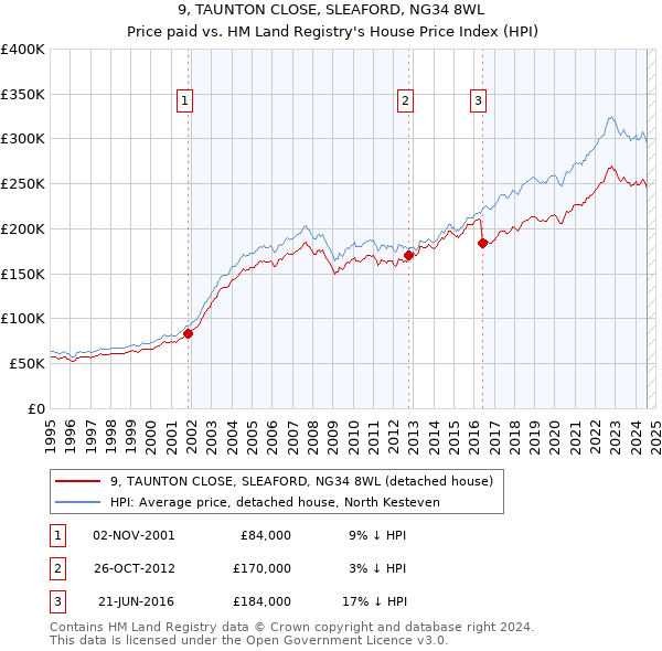 9, TAUNTON CLOSE, SLEAFORD, NG34 8WL: Price paid vs HM Land Registry's House Price Index