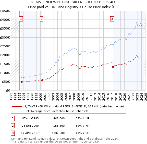 9, TAVERNER WAY, HIGH GREEN, SHEFFIELD, S35 4LL: Price paid vs HM Land Registry's House Price Index