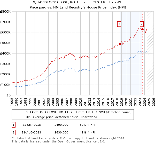 9, TAVISTOCK CLOSE, ROTHLEY, LEICESTER, LE7 7WH: Price paid vs HM Land Registry's House Price Index