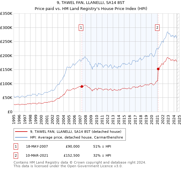 9, TAWEL FAN, LLANELLI, SA14 8ST: Price paid vs HM Land Registry's House Price Index