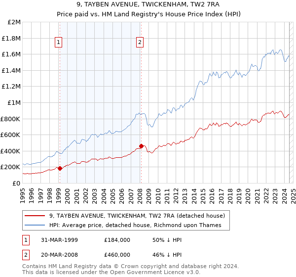 9, TAYBEN AVENUE, TWICKENHAM, TW2 7RA: Price paid vs HM Land Registry's House Price Index