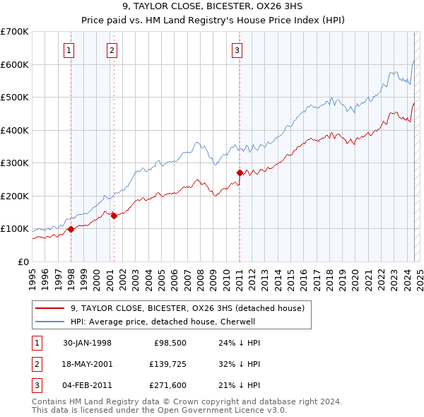 9, TAYLOR CLOSE, BICESTER, OX26 3HS: Price paid vs HM Land Registry's House Price Index