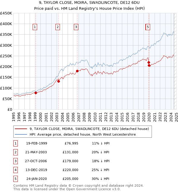 9, TAYLOR CLOSE, MOIRA, SWADLINCOTE, DE12 6DU: Price paid vs HM Land Registry's House Price Index