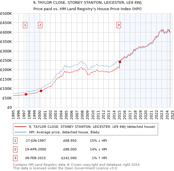 9, TAYLOR CLOSE, STONEY STANTON, LEICESTER, LE9 4WJ: Price paid vs HM Land Registry's House Price Index