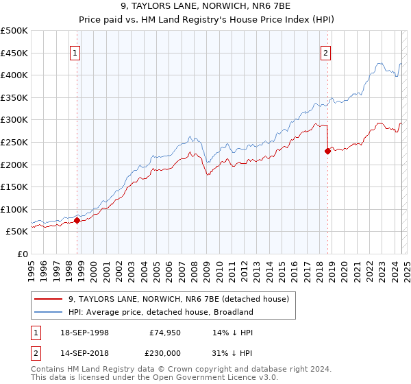 9, TAYLORS LANE, NORWICH, NR6 7BE: Price paid vs HM Land Registry's House Price Index