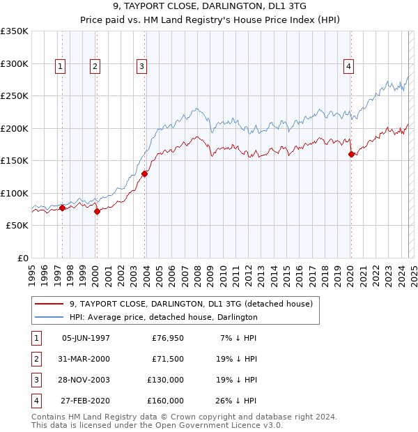 9, TAYPORT CLOSE, DARLINGTON, DL1 3TG: Price paid vs HM Land Registry's House Price Index