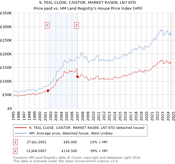 9, TEAL CLOSE, CAISTOR, MARKET RASEN, LN7 6TD: Price paid vs HM Land Registry's House Price Index