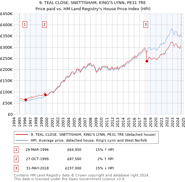 9, TEAL CLOSE, SNETTISHAM, KING'S LYNN, PE31 7RE: Price paid vs HM Land Registry's House Price Index