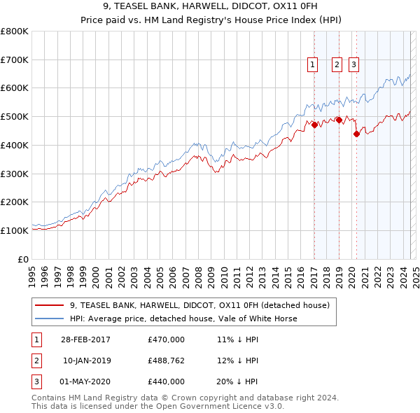 9, TEASEL BANK, HARWELL, DIDCOT, OX11 0FH: Price paid vs HM Land Registry's House Price Index