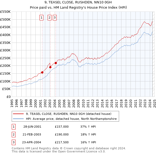 9, TEASEL CLOSE, RUSHDEN, NN10 0GH: Price paid vs HM Land Registry's House Price Index