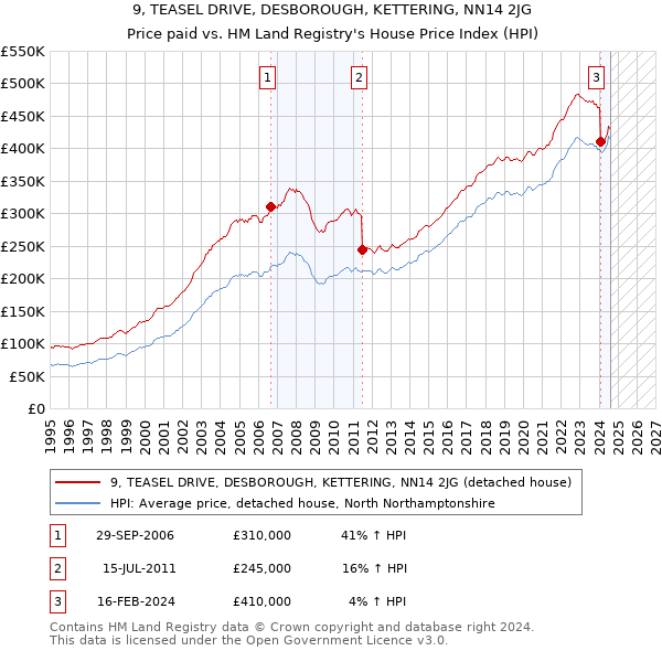 9, TEASEL DRIVE, DESBOROUGH, KETTERING, NN14 2JG: Price paid vs HM Land Registry's House Price Index