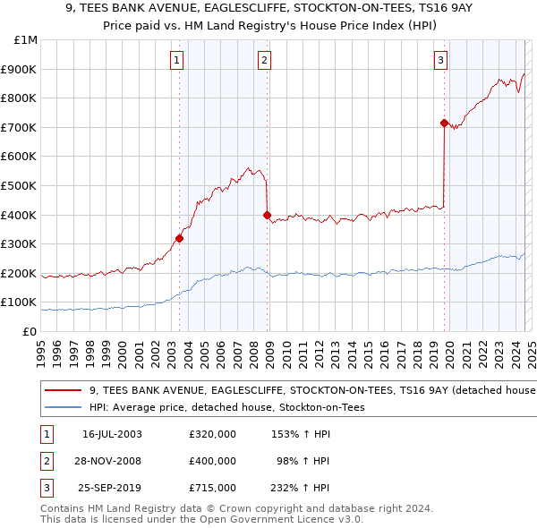 9, TEES BANK AVENUE, EAGLESCLIFFE, STOCKTON-ON-TEES, TS16 9AY: Price paid vs HM Land Registry's House Price Index