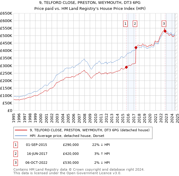 9, TELFORD CLOSE, PRESTON, WEYMOUTH, DT3 6PG: Price paid vs HM Land Registry's House Price Index