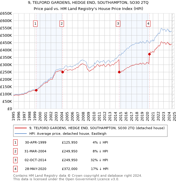 9, TELFORD GARDENS, HEDGE END, SOUTHAMPTON, SO30 2TQ: Price paid vs HM Land Registry's House Price Index