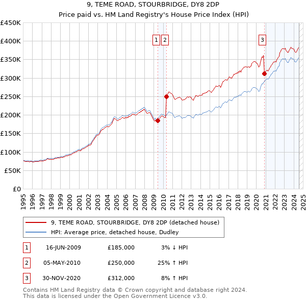 9, TEME ROAD, STOURBRIDGE, DY8 2DP: Price paid vs HM Land Registry's House Price Index