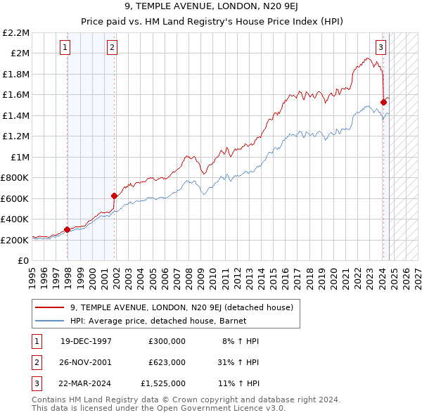 9, TEMPLE AVENUE, LONDON, N20 9EJ: Price paid vs HM Land Registry's House Price Index