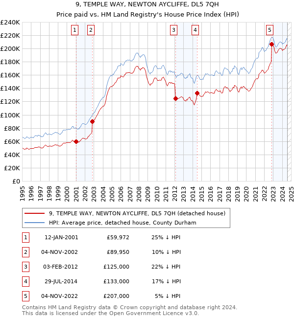 9, TEMPLE WAY, NEWTON AYCLIFFE, DL5 7QH: Price paid vs HM Land Registry's House Price Index