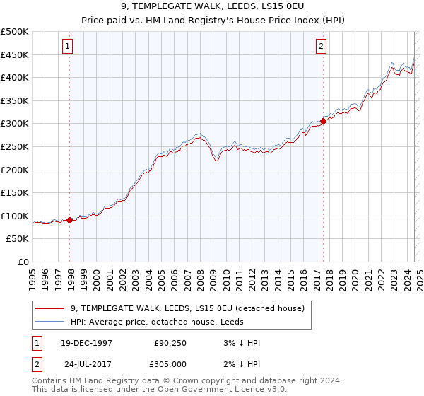 9, TEMPLEGATE WALK, LEEDS, LS15 0EU: Price paid vs HM Land Registry's House Price Index