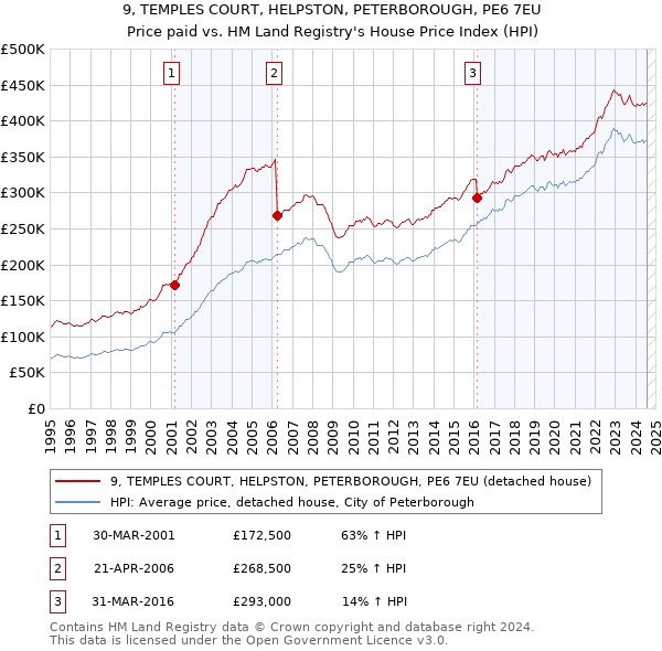 9, TEMPLES COURT, HELPSTON, PETERBOROUGH, PE6 7EU: Price paid vs HM Land Registry's House Price Index