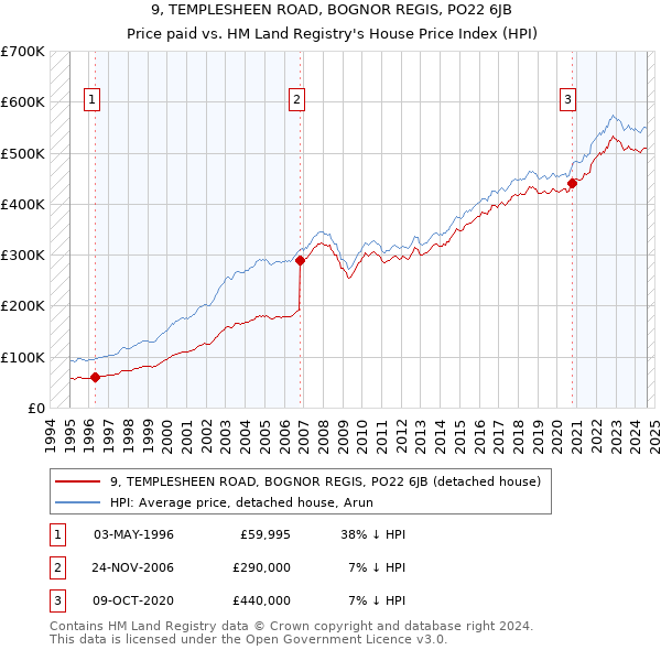 9, TEMPLESHEEN ROAD, BOGNOR REGIS, PO22 6JB: Price paid vs HM Land Registry's House Price Index