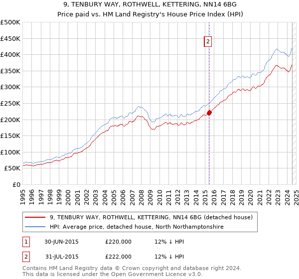 9, TENBURY WAY, ROTHWELL, KETTERING, NN14 6BG: Price paid vs HM Land Registry's House Price Index