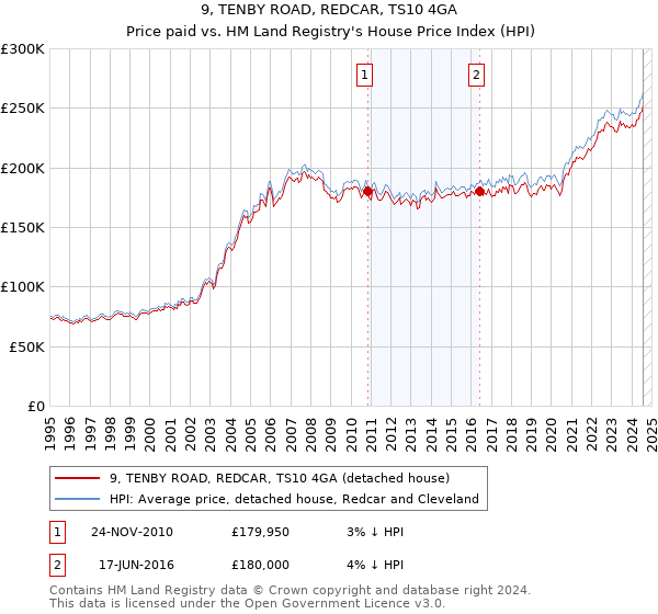 9, TENBY ROAD, REDCAR, TS10 4GA: Price paid vs HM Land Registry's House Price Index